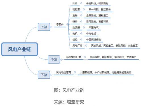 風(fēng)電企業(yè)業(yè)績(jī)強(qiáng)勁增長(zhǎng)，聚焦新三板 哪些發(fā)電業(yè)務(wù)企業(yè)具備高投資價(jià)值？