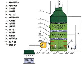 電器廠廢氣處理專用噴淋塔設(shè)備的工作原理及并網(wǎng)發(fā)電業(yè)務(wù)探索